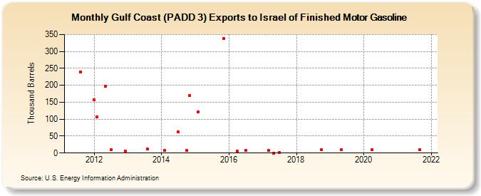 Gulf Coast (PADD 3) Exports to Israel of Finished Motor Gasoline (Thousand Barrels)