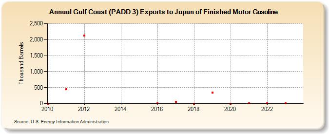 Gulf Coast (PADD 3) Exports to Japan of Finished Motor Gasoline (Thousand Barrels)