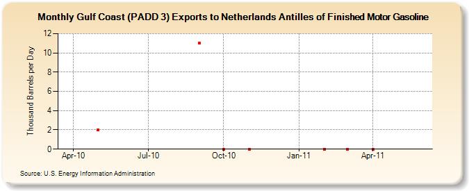 Gulf Coast (PADD 3) Exports to Netherlands Antilles of Finished Motor Gasoline (Thousand Barrels per Day)