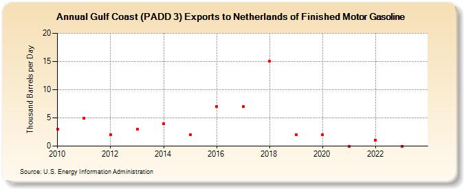 Gulf Coast (PADD 3) Exports to Netherlands of Finished Motor Gasoline (Thousand Barrels per Day)