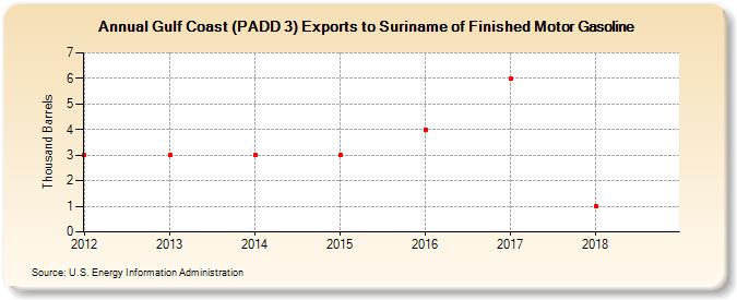 Gulf Coast (PADD 3) Exports to Suriname of Finished Motor Gasoline (Thousand Barrels)