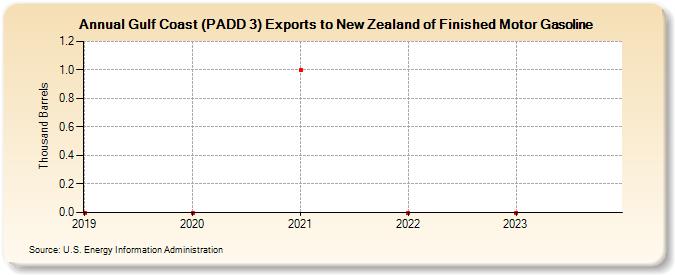 Gulf Coast (PADD 3) Exports to New Zealand of Finished Motor Gasoline (Thousand Barrels)