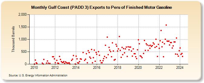 Gulf Coast (PADD 3) Exports to Peru of Finished Motor Gasoline (Thousand Barrels)