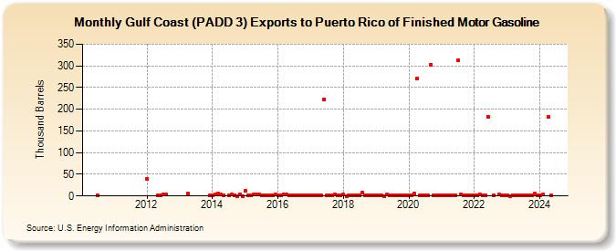 Gulf Coast (PADD 3) Exports to Puerto Rico of Finished Motor Gasoline (Thousand Barrels)