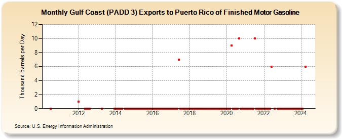 Gulf Coast (PADD 3) Exports to Puerto Rico of Finished Motor Gasoline (Thousand Barrels per Day)