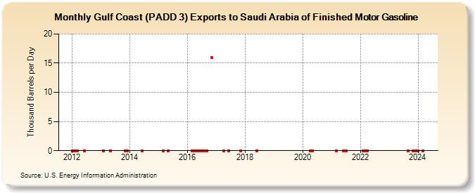 Gulf Coast (PADD 3) Exports to Saudi Arabia of Finished Motor Gasoline (Thousand Barrels per Day)