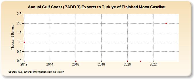 Gulf Coast (PADD 3) Exports to Turkiye of Finished Motor Gasoline (Thousand Barrels)