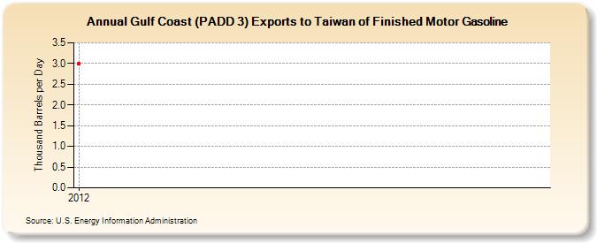 Gulf Coast (PADD 3) Exports to Taiwan of Finished Motor Gasoline (Thousand Barrels per Day)
