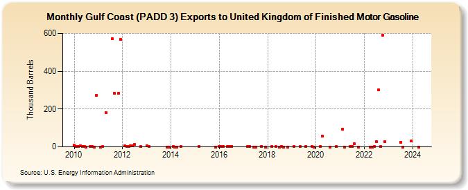 Gulf Coast (PADD 3) Exports to United Kingdom of Finished Motor Gasoline (Thousand Barrels)