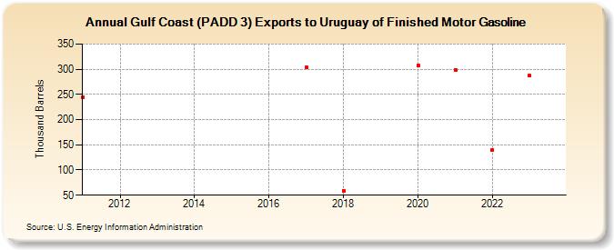 Gulf Coast (PADD 3) Exports to Uruguay of Finished Motor Gasoline (Thousand Barrels)