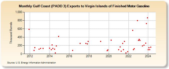 Gulf Coast (PADD 3) Exports to Virgin Islands of Finished Motor Gasoline (Thousand Barrels)