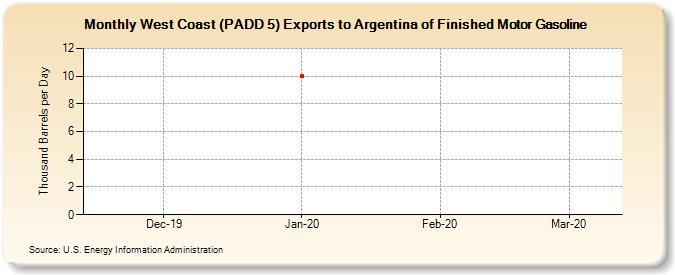 West Coast (PADD 5) Exports to Argentina of Finished Motor Gasoline (Thousand Barrels per Day)