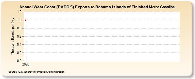 West Coast (PADD 5) Exports to Bahama Islands of Finished Motor Gasoline (Thousand Barrels per Day)