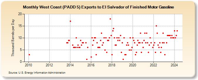 West Coast (PADD 5) Exports to El Salvador of Finished Motor Gasoline (Thousand Barrels per Day)