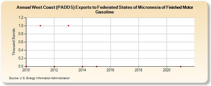West Coast (PADD 5) Exports to Federated States of Micronesia of Finished Motor Gasoline (Thousand Barrels)