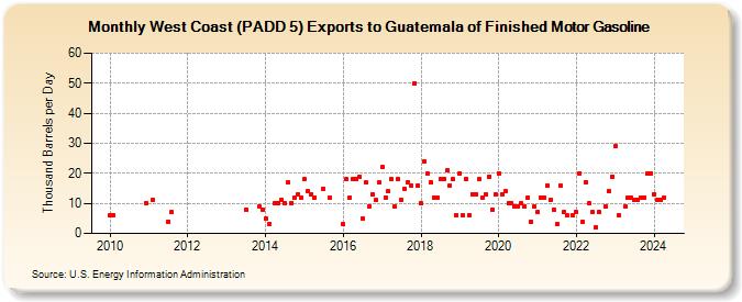 West Coast (PADD 5) Exports to Guatemala of Finished Motor Gasoline (Thousand Barrels per Day)