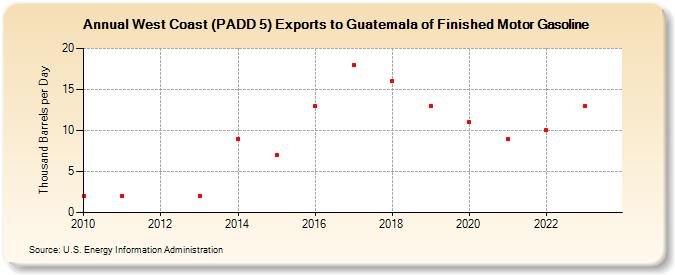 West Coast (PADD 5) Exports to Guatemala of Finished Motor Gasoline (Thousand Barrels per Day)