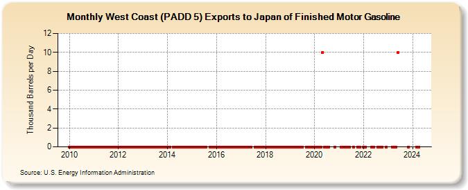 West Coast (PADD 5) Exports to Japan of Finished Motor Gasoline (Thousand Barrels per Day)