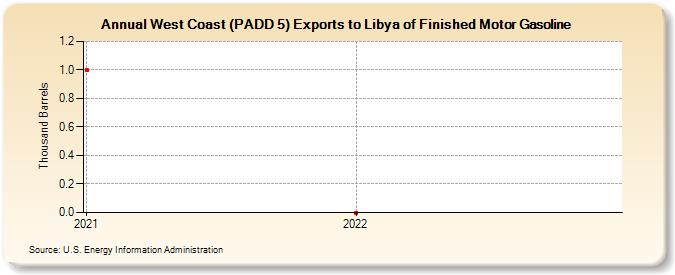 West Coast (PADD 5) Exports to Libya of Finished Motor Gasoline (Thousand Barrels)