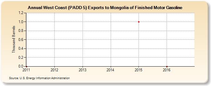 West Coast (PADD 5) Exports to Mongolia of Finished Motor Gasoline (Thousand Barrels)