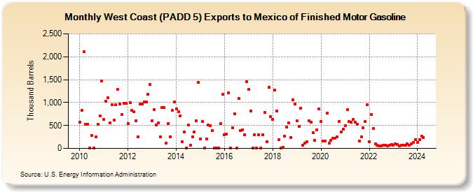 West Coast (PADD 5) Exports to Mexico of Finished Motor Gasoline (Thousand Barrels)