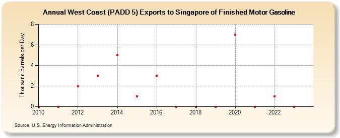 West Coast (PADD 5) Exports to Singapore of Finished Motor Gasoline (Thousand Barrels per Day)
