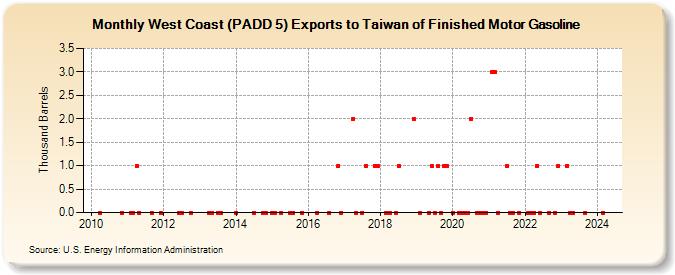 West Coast (PADD 5) Exports to Taiwan of Finished Motor Gasoline (Thousand Barrels)