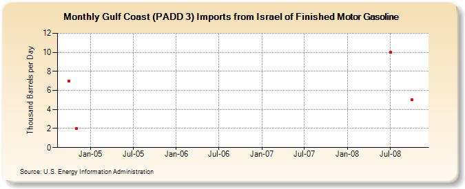 Gulf Coast (PADD 3) Imports from Israel of Finished Motor Gasoline (Thousand Barrels per Day)