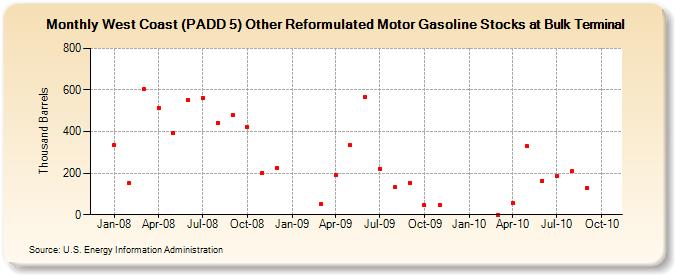 West Coast (PADD 5) Other Reformulated Motor Gasoline Stocks at Bulk Terminal (Thousand Barrels)