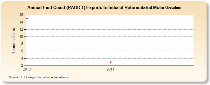 East Coast (PADD 1) Exports to India of Reformulated Motor Gasoline (Thousand Barrels)