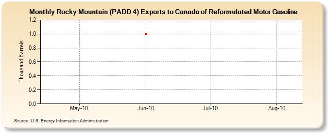 Rocky Mountain (PADD 4) Exports to Canada of Reformulated Motor Gasoline (Thousand Barrels)