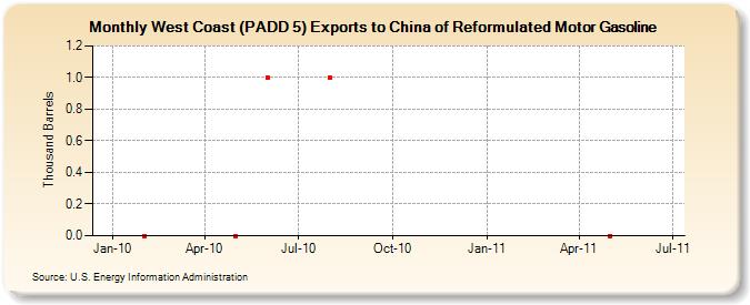 West Coast (PADD 5) Exports to China of Reformulated Motor Gasoline (Thousand Barrels)