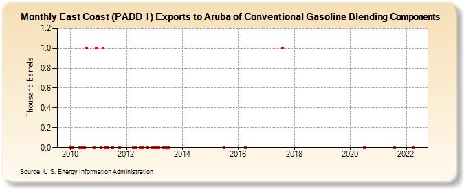 East Coast (PADD 1) Exports to Aruba of Conventional Gasoline Blending Components (Thousand Barrels)