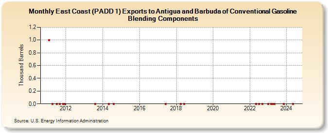 East Coast (PADD 1) Exports to Antigua and Barbuda of Conventional Gasoline Blending Components (Thousand Barrels)