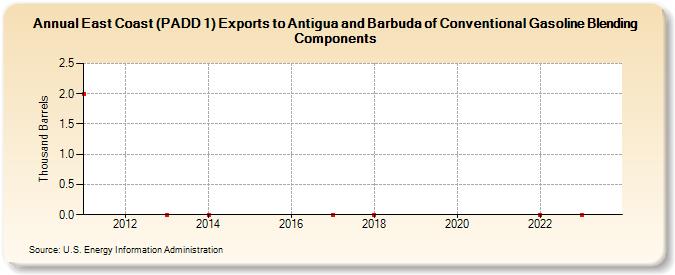 East Coast (PADD 1) Exports to Antigua and Barbuda of Conventional Gasoline Blending Components (Thousand Barrels)