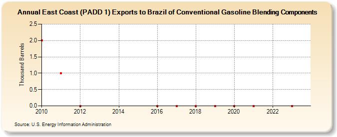 East Coast (PADD 1) Exports to Brazil of Conventional Gasoline Blending Components (Thousand Barrels)
