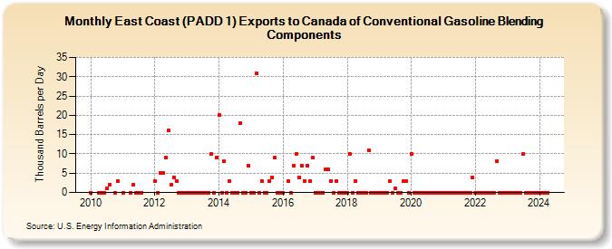 East Coast (PADD 1) Exports to Canada of Conventional Gasoline Blending Components (Thousand Barrels per Day)