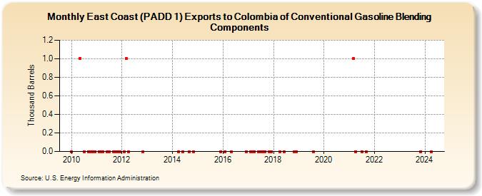 East Coast (PADD 1) Exports to Colombia of Conventional Gasoline Blending Components (Thousand Barrels)