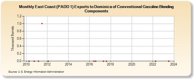 East Coast (PADD 1) Exports to Dominica of Conventional Gasoline Blending Components (Thousand Barrels)