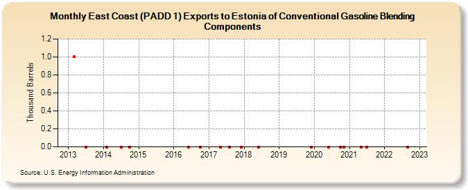 East Coast (PADD 1) Exports to Estonia of Conventional Gasoline Blending Components (Thousand Barrels)