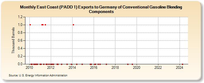 East Coast (PADD 1) Exports to Germany of Conventional Gasoline Blending Components (Thousand Barrels)