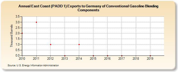 East Coast (PADD 1) Exports to Germany of Conventional Gasoline Blending Components (Thousand Barrels)