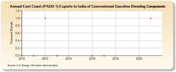 East Coast (PADD 1) Exports to India of Conventional Gasoline Blending Components (Thousand Barrels)