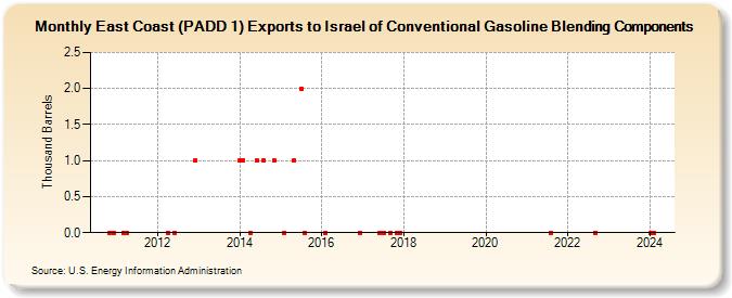 East Coast (PADD 1) Exports to Israel of Conventional Gasoline Blending Components (Thousand Barrels)