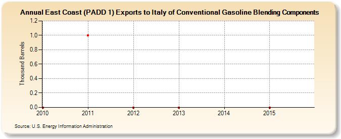 East Coast (PADD 1) Exports to Italy of Conventional Gasoline Blending Components (Thousand Barrels)