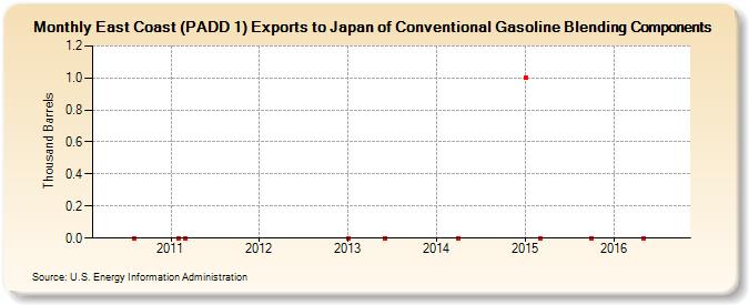 East Coast (PADD 1) Exports to Japan of Conventional Gasoline Blending Components (Thousand Barrels)