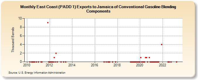 East Coast (PADD 1) Exports to Jamaica of Conventional Gasoline Blending Components (Thousand Barrels)