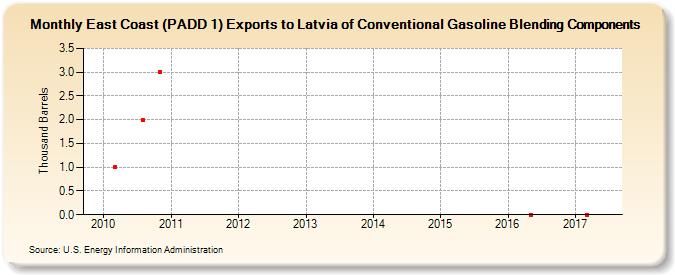 East Coast (PADD 1) Exports to Latvia of Conventional Gasoline Blending Components (Thousand Barrels)