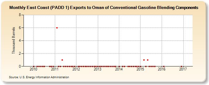 East Coast (PADD 1) Exports to Oman of Conventional Gasoline Blending Components (Thousand Barrels)