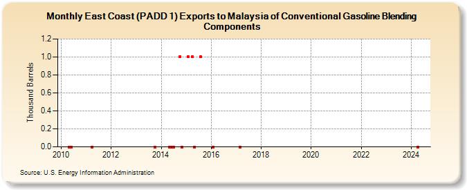 East Coast (PADD 1) Exports to Malaysia of Conventional Gasoline Blending Components (Thousand Barrels)